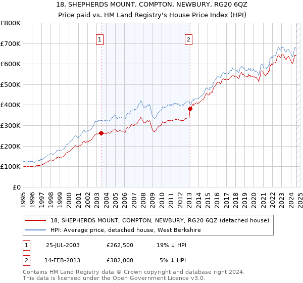 18, SHEPHERDS MOUNT, COMPTON, NEWBURY, RG20 6QZ: Price paid vs HM Land Registry's House Price Index