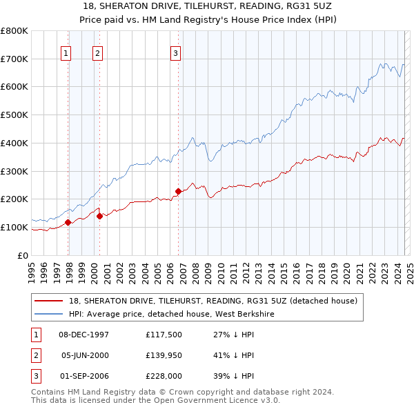 18, SHERATON DRIVE, TILEHURST, READING, RG31 5UZ: Price paid vs HM Land Registry's House Price Index