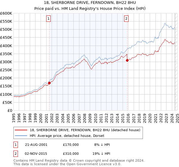 18, SHERBORNE DRIVE, FERNDOWN, BH22 8HU: Price paid vs HM Land Registry's House Price Index