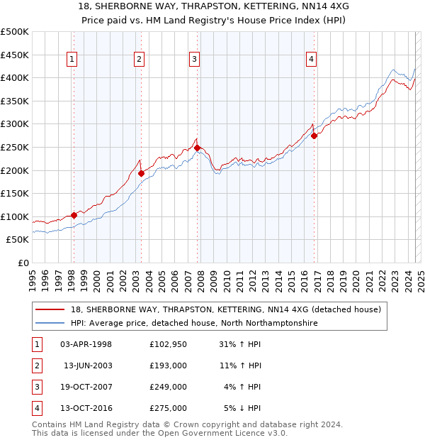 18, SHERBORNE WAY, THRAPSTON, KETTERING, NN14 4XG: Price paid vs HM Land Registry's House Price Index