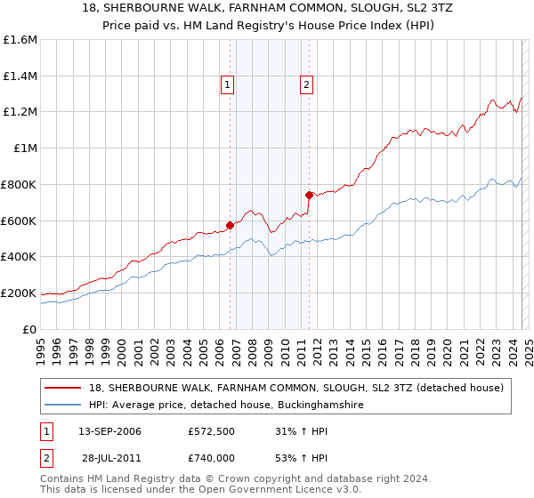 18, SHERBOURNE WALK, FARNHAM COMMON, SLOUGH, SL2 3TZ: Price paid vs HM Land Registry's House Price Index