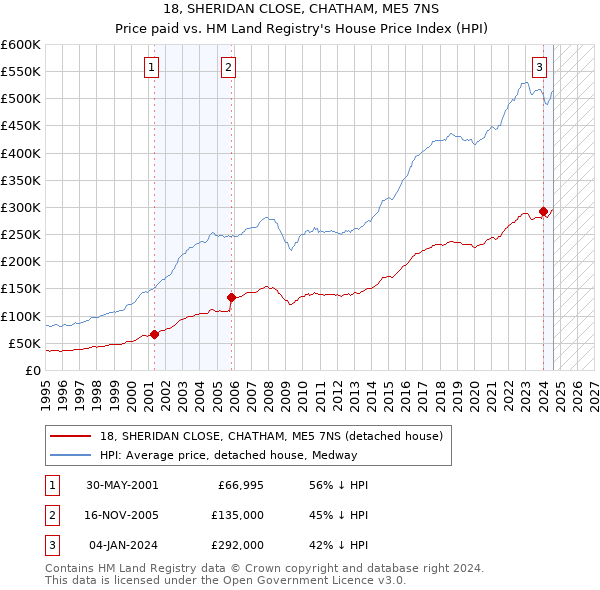 18, SHERIDAN CLOSE, CHATHAM, ME5 7NS: Price paid vs HM Land Registry's House Price Index