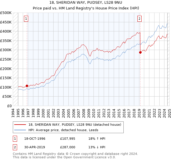 18, SHERIDAN WAY, PUDSEY, LS28 9NU: Price paid vs HM Land Registry's House Price Index