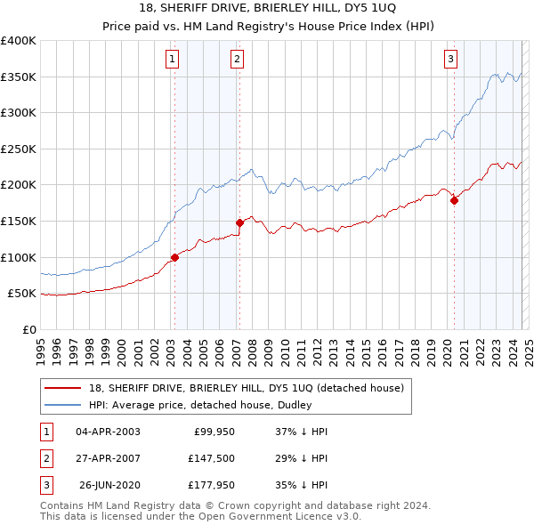 18, SHERIFF DRIVE, BRIERLEY HILL, DY5 1UQ: Price paid vs HM Land Registry's House Price Index