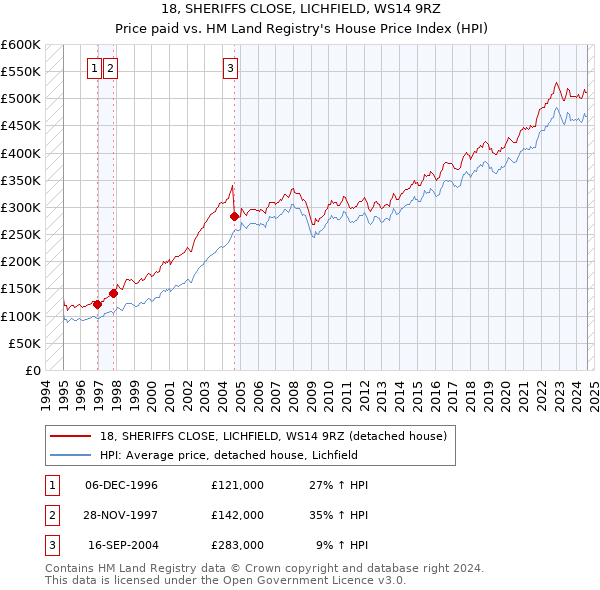 18, SHERIFFS CLOSE, LICHFIELD, WS14 9RZ: Price paid vs HM Land Registry's House Price Index