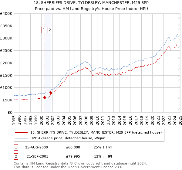 18, SHERRIFFS DRIVE, TYLDESLEY, MANCHESTER, M29 8PP: Price paid vs HM Land Registry's House Price Index