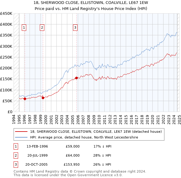 18, SHERWOOD CLOSE, ELLISTOWN, COALVILLE, LE67 1EW: Price paid vs HM Land Registry's House Price Index