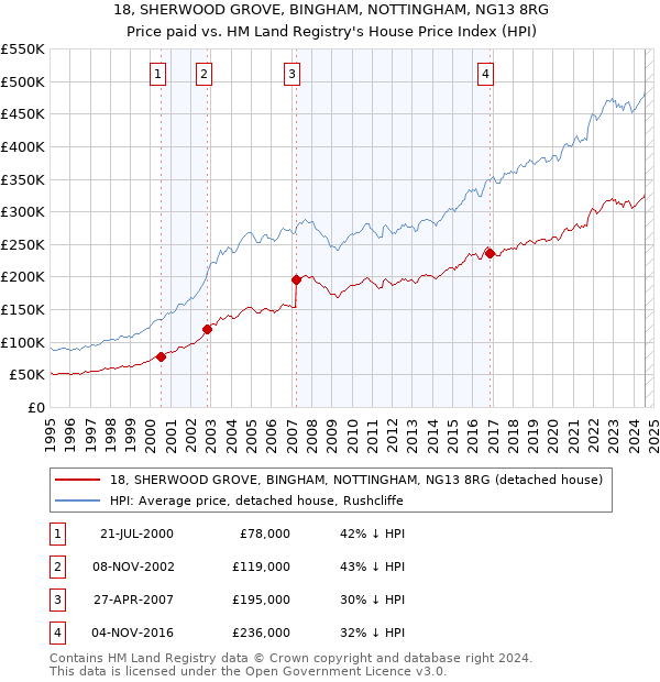 18, SHERWOOD GROVE, BINGHAM, NOTTINGHAM, NG13 8RG: Price paid vs HM Land Registry's House Price Index