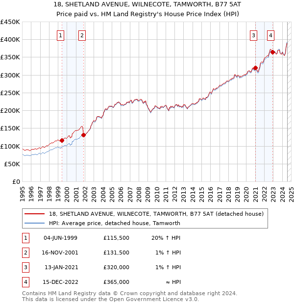 18, SHETLAND AVENUE, WILNECOTE, TAMWORTH, B77 5AT: Price paid vs HM Land Registry's House Price Index