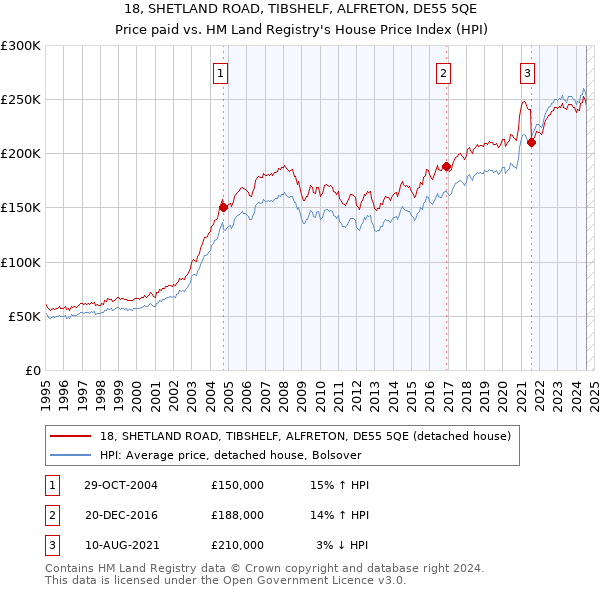 18, SHETLAND ROAD, TIBSHELF, ALFRETON, DE55 5QE: Price paid vs HM Land Registry's House Price Index