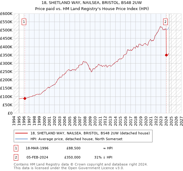 18, SHETLAND WAY, NAILSEA, BRISTOL, BS48 2UW: Price paid vs HM Land Registry's House Price Index