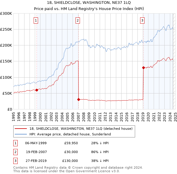 18, SHIELDCLOSE, WASHINGTON, NE37 1LQ: Price paid vs HM Land Registry's House Price Index