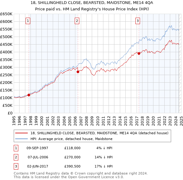 18, SHILLINGHELD CLOSE, BEARSTED, MAIDSTONE, ME14 4QA: Price paid vs HM Land Registry's House Price Index