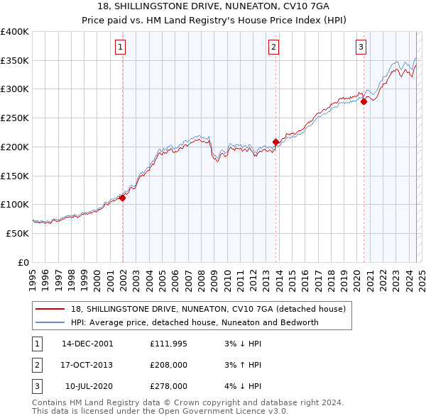 18, SHILLINGSTONE DRIVE, NUNEATON, CV10 7GA: Price paid vs HM Land Registry's House Price Index