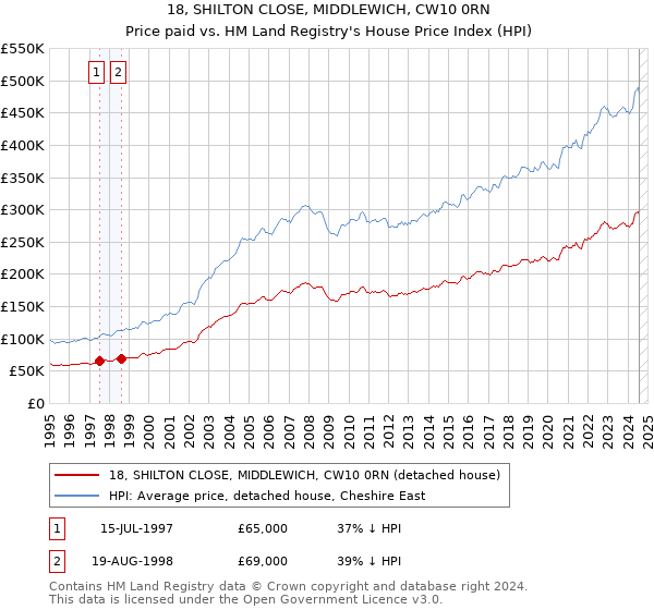 18, SHILTON CLOSE, MIDDLEWICH, CW10 0RN: Price paid vs HM Land Registry's House Price Index