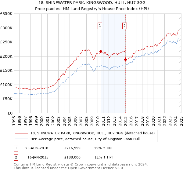 18, SHINEWATER PARK, KINGSWOOD, HULL, HU7 3GG: Price paid vs HM Land Registry's House Price Index