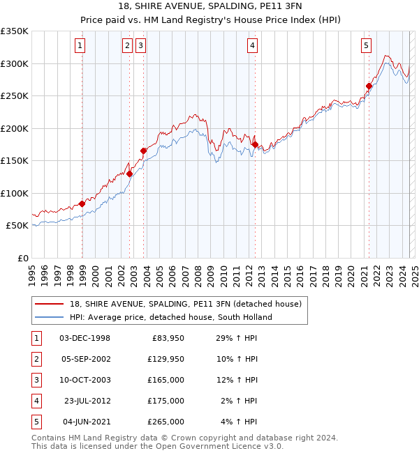 18, SHIRE AVENUE, SPALDING, PE11 3FN: Price paid vs HM Land Registry's House Price Index