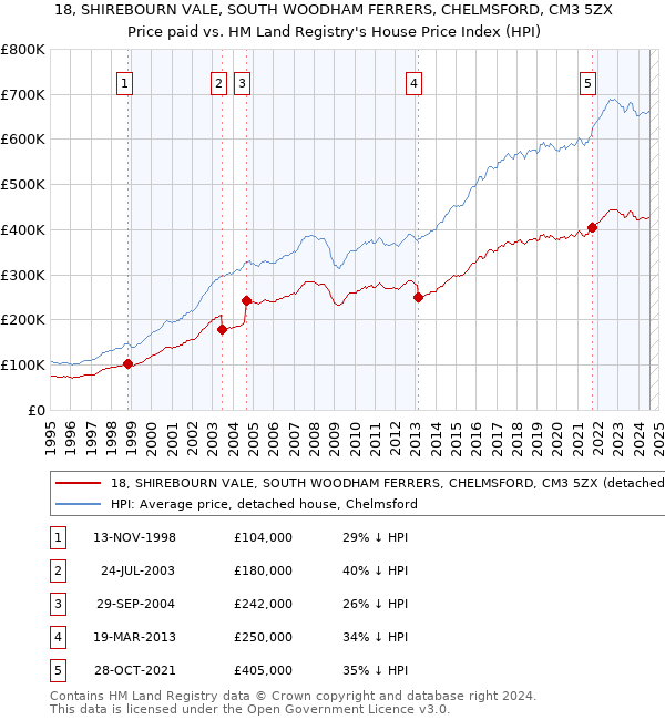 18, SHIREBOURN VALE, SOUTH WOODHAM FERRERS, CHELMSFORD, CM3 5ZX: Price paid vs HM Land Registry's House Price Index