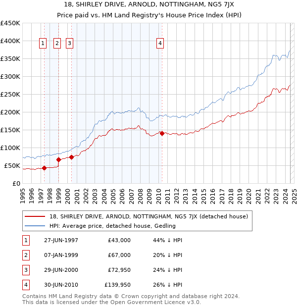 18, SHIRLEY DRIVE, ARNOLD, NOTTINGHAM, NG5 7JX: Price paid vs HM Land Registry's House Price Index