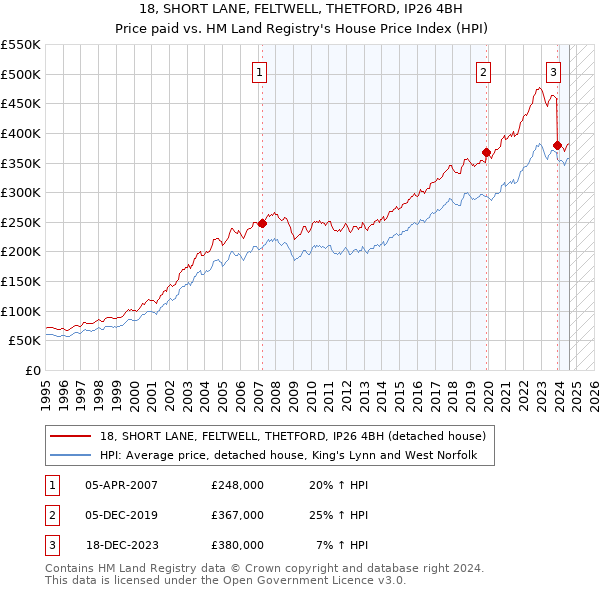 18, SHORT LANE, FELTWELL, THETFORD, IP26 4BH: Price paid vs HM Land Registry's House Price Index