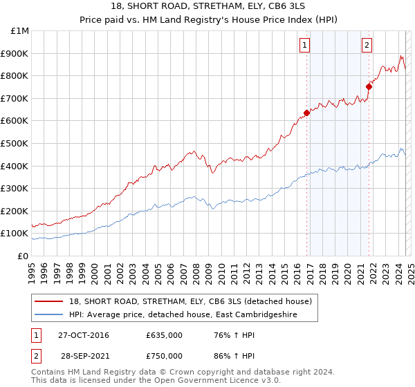 18, SHORT ROAD, STRETHAM, ELY, CB6 3LS: Price paid vs HM Land Registry's House Price Index