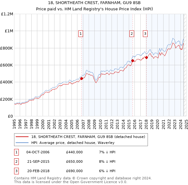 18, SHORTHEATH CREST, FARNHAM, GU9 8SB: Price paid vs HM Land Registry's House Price Index