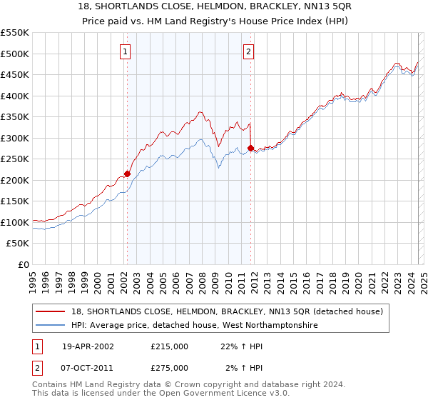 18, SHORTLANDS CLOSE, HELMDON, BRACKLEY, NN13 5QR: Price paid vs HM Land Registry's House Price Index