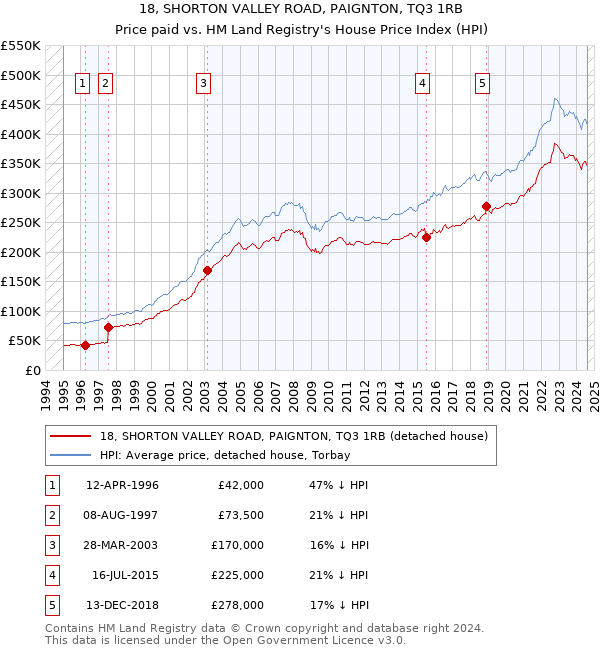 18, SHORTON VALLEY ROAD, PAIGNTON, TQ3 1RB: Price paid vs HM Land Registry's House Price Index