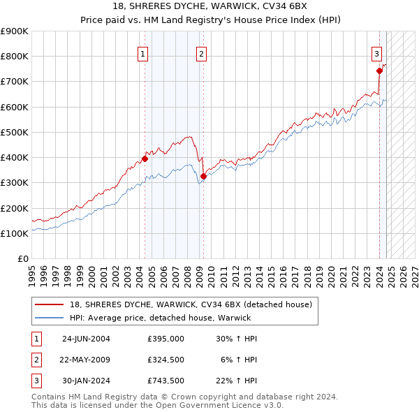 18, SHRERES DYCHE, WARWICK, CV34 6BX: Price paid vs HM Land Registry's House Price Index