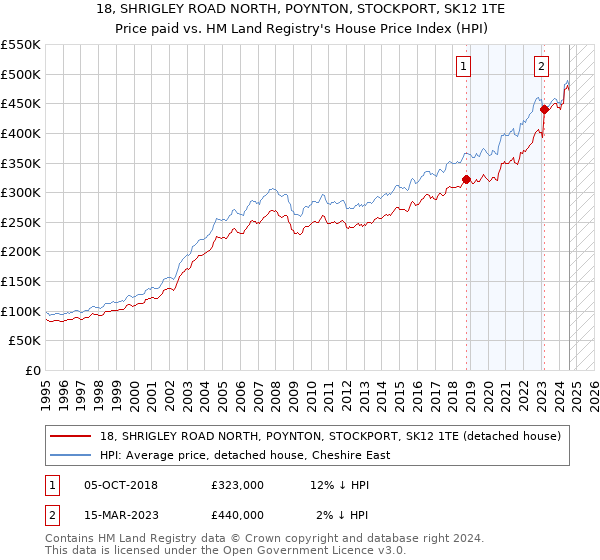 18, SHRIGLEY ROAD NORTH, POYNTON, STOCKPORT, SK12 1TE: Price paid vs HM Land Registry's House Price Index