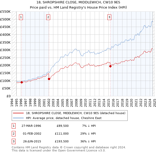 18, SHROPSHIRE CLOSE, MIDDLEWICH, CW10 9ES: Price paid vs HM Land Registry's House Price Index