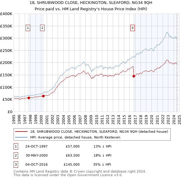 18, SHRUBWOOD CLOSE, HECKINGTON, SLEAFORD, NG34 9QH: Price paid vs HM Land Registry's House Price Index