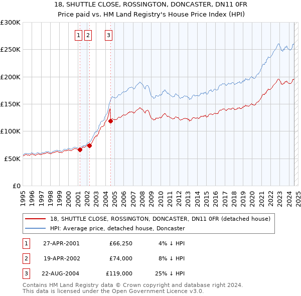 18, SHUTTLE CLOSE, ROSSINGTON, DONCASTER, DN11 0FR: Price paid vs HM Land Registry's House Price Index