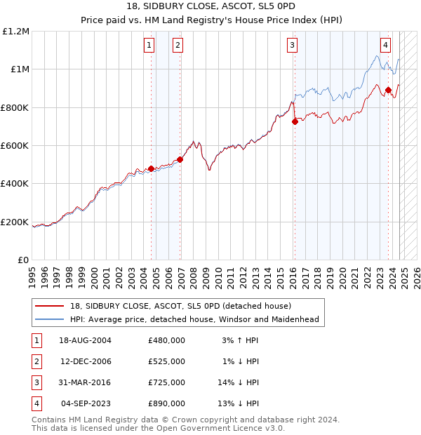 18, SIDBURY CLOSE, ASCOT, SL5 0PD: Price paid vs HM Land Registry's House Price Index