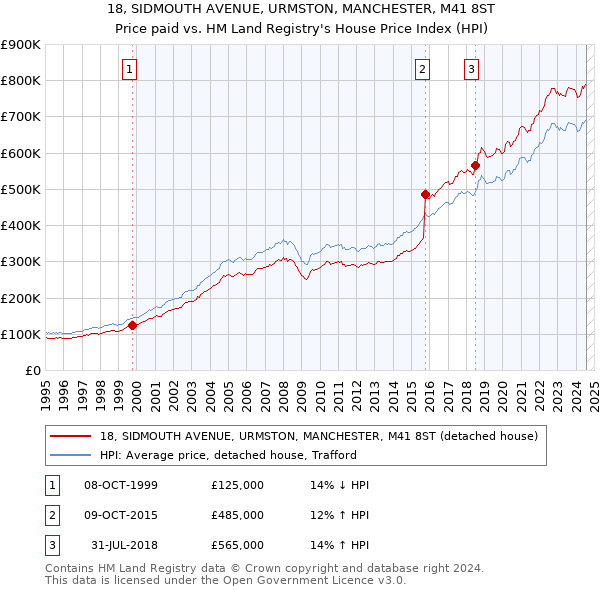 18, SIDMOUTH AVENUE, URMSTON, MANCHESTER, M41 8ST: Price paid vs HM Land Registry's House Price Index