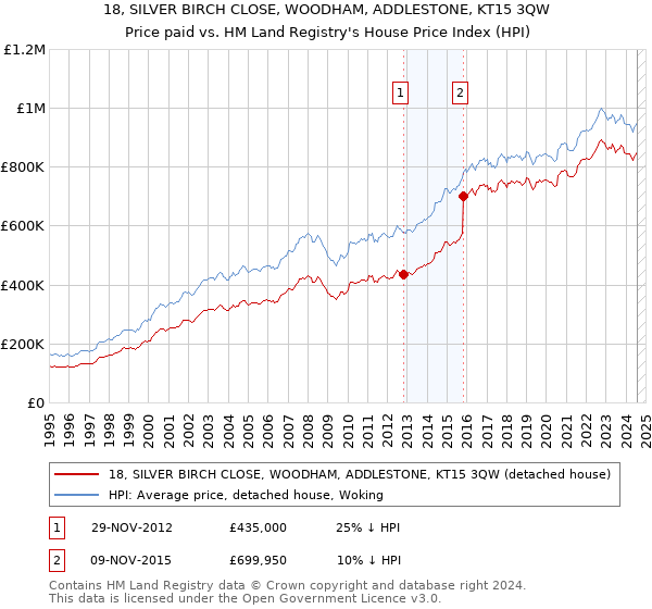 18, SILVER BIRCH CLOSE, WOODHAM, ADDLESTONE, KT15 3QW: Price paid vs HM Land Registry's House Price Index