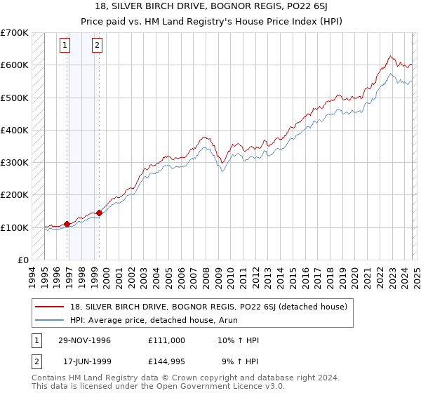 18, SILVER BIRCH DRIVE, BOGNOR REGIS, PO22 6SJ: Price paid vs HM Land Registry's House Price Index