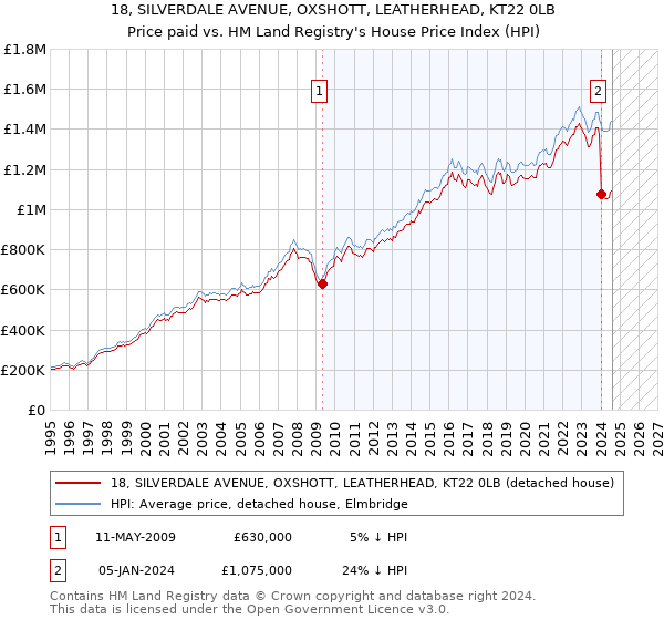 18, SILVERDALE AVENUE, OXSHOTT, LEATHERHEAD, KT22 0LB: Price paid vs HM Land Registry's House Price Index