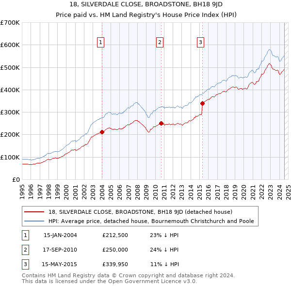 18, SILVERDALE CLOSE, BROADSTONE, BH18 9JD: Price paid vs HM Land Registry's House Price Index