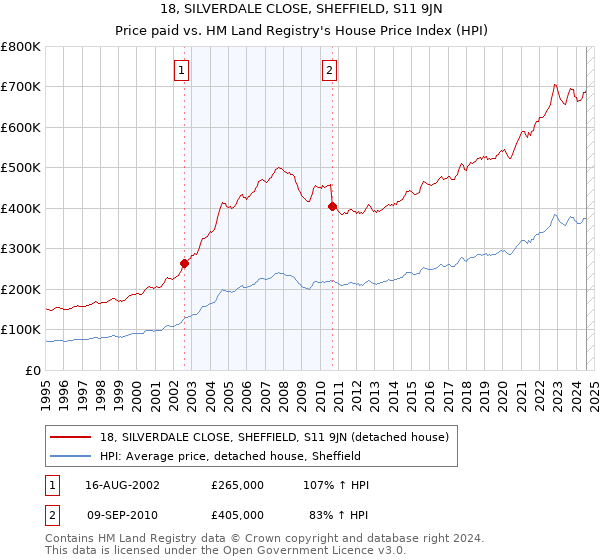 18, SILVERDALE CLOSE, SHEFFIELD, S11 9JN: Price paid vs HM Land Registry's House Price Index