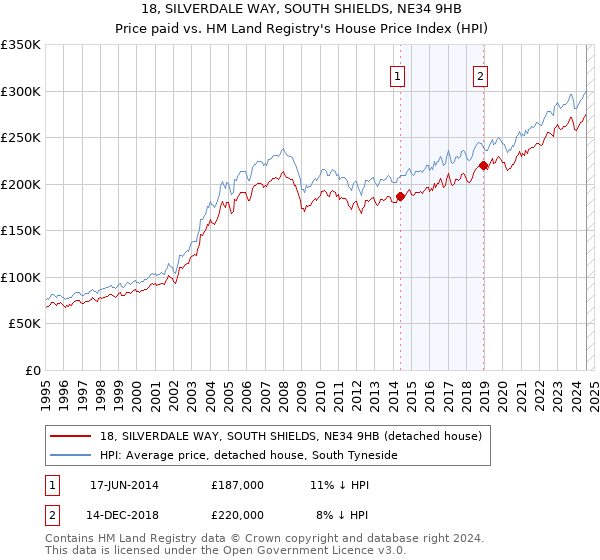 18, SILVERDALE WAY, SOUTH SHIELDS, NE34 9HB: Price paid vs HM Land Registry's House Price Index