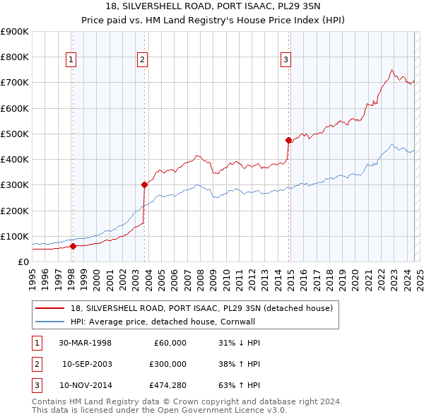 18, SILVERSHELL ROAD, PORT ISAAC, PL29 3SN: Price paid vs HM Land Registry's House Price Index