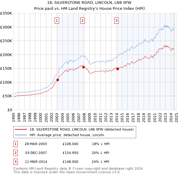 18, SILVERSTONE ROAD, LINCOLN, LN6 0FW: Price paid vs HM Land Registry's House Price Index