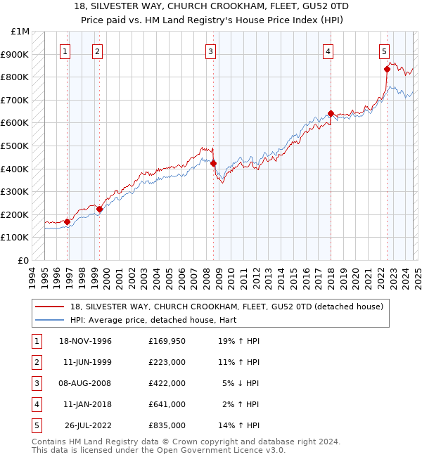 18, SILVESTER WAY, CHURCH CROOKHAM, FLEET, GU52 0TD: Price paid vs HM Land Registry's House Price Index