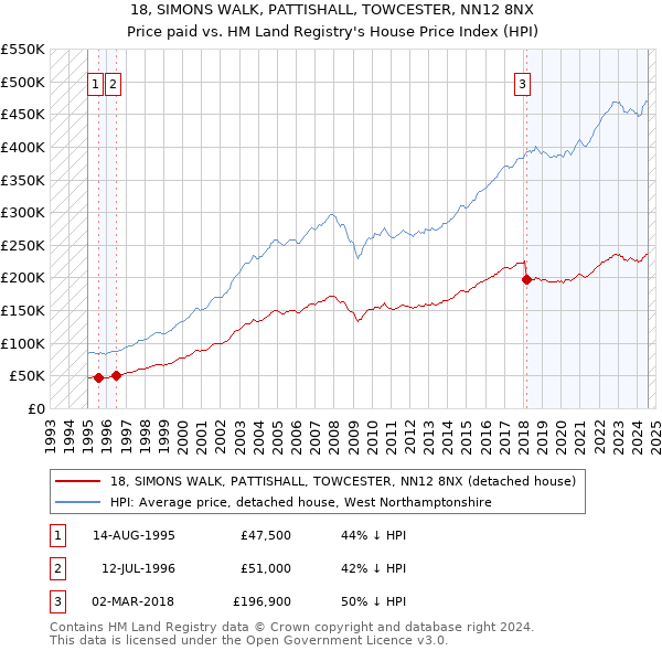 18, SIMONS WALK, PATTISHALL, TOWCESTER, NN12 8NX: Price paid vs HM Land Registry's House Price Index