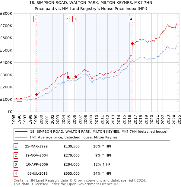 18, SIMPSON ROAD, WALTON PARK, MILTON KEYNES, MK7 7HN: Price paid vs HM Land Registry's House Price Index