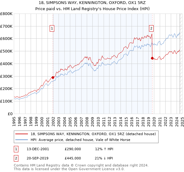 18, SIMPSONS WAY, KENNINGTON, OXFORD, OX1 5RZ: Price paid vs HM Land Registry's House Price Index