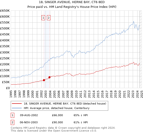 18, SINGER AVENUE, HERNE BAY, CT6 8ED: Price paid vs HM Land Registry's House Price Index