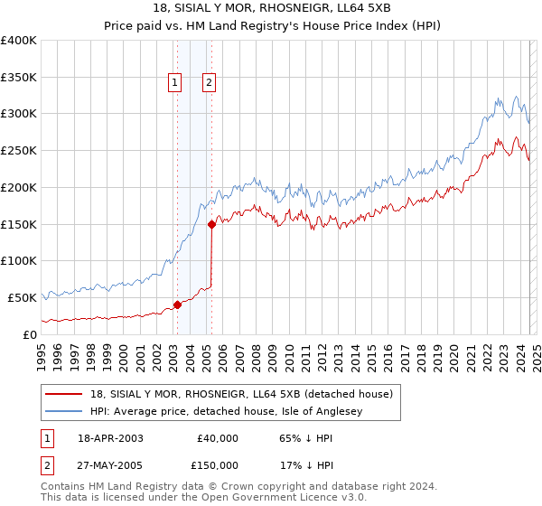 18, SISIAL Y MOR, RHOSNEIGR, LL64 5XB: Price paid vs HM Land Registry's House Price Index