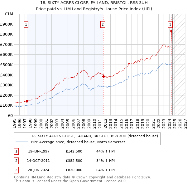 18, SIXTY ACRES CLOSE, FAILAND, BRISTOL, BS8 3UH: Price paid vs HM Land Registry's House Price Index